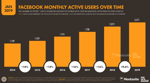 Facebook kullanıcı sayısı (yıllara göre) 